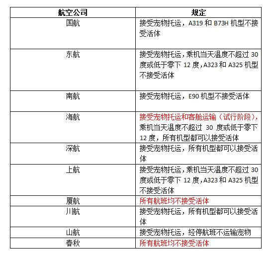 带狗狗托运需要什么条件,带狗狗乘坐飞机如何托运