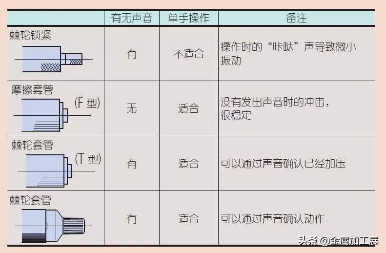 视频讲解千分尺的使用方法和读数,如何快速准确的使用千分尺