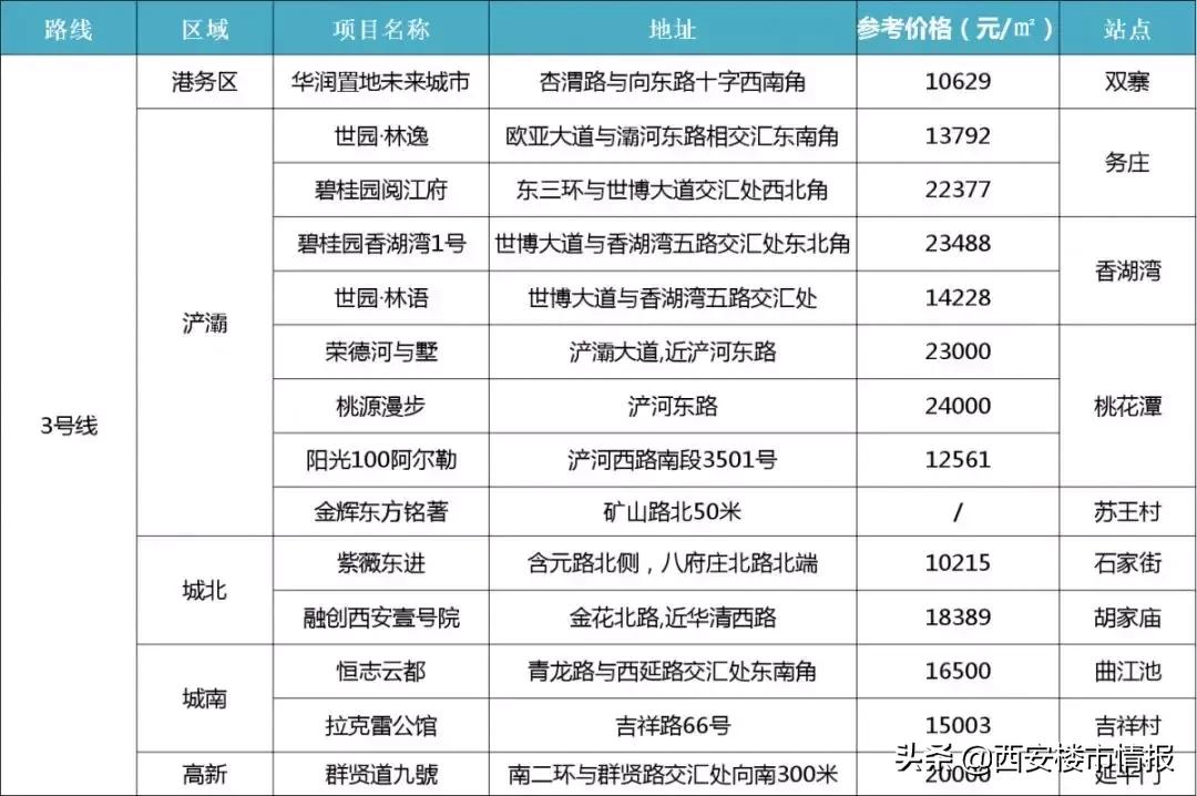 西安地铁11号线沿线楼盘,西安地铁4号线沿线楼盘均价一览