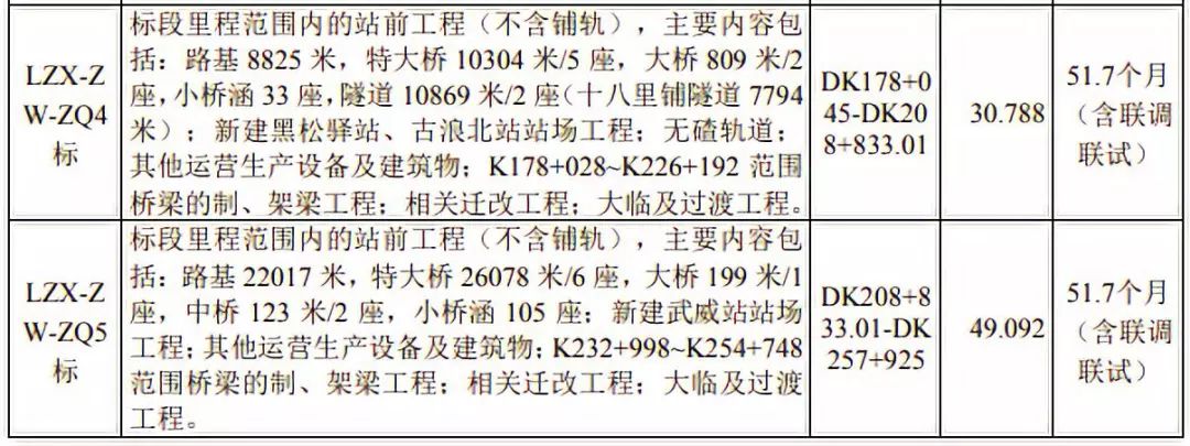 最新铁路项目招标,最近有哪些铁路公路招标