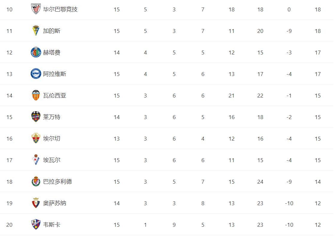 西甲联赛保级形势异常激烈,一场2-0让西甲保级白热化