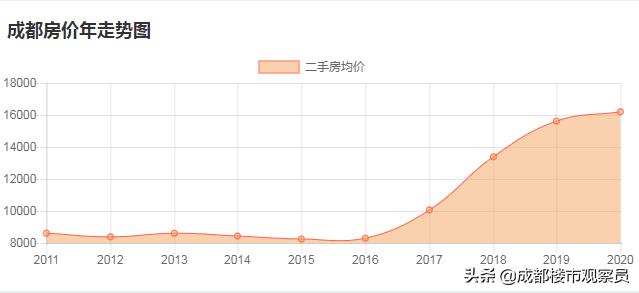 成都社保买房最新政策,成都现在该不该买房