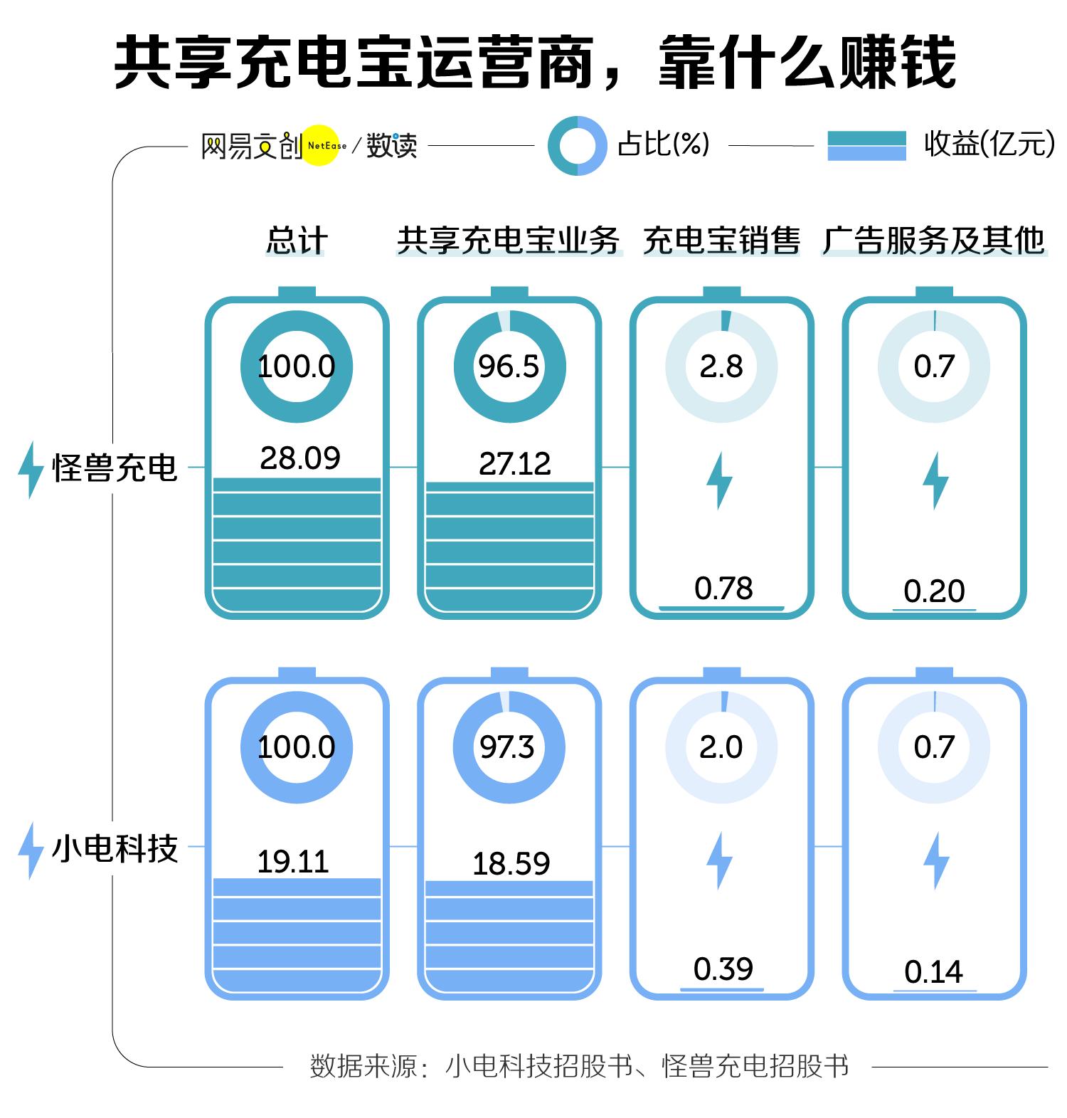 1小时10块,谁给共享充电宝的勇气