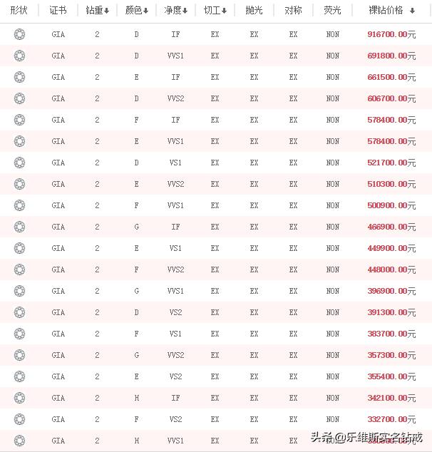 2克拉钻戒大概多少钱,2克拉d级钻戒市场价格