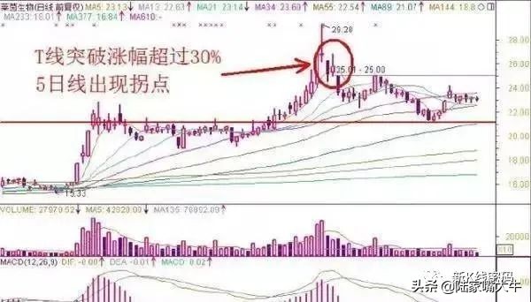 尾盘买股票第二天卖出技巧,股票快速入门买入卖出技巧