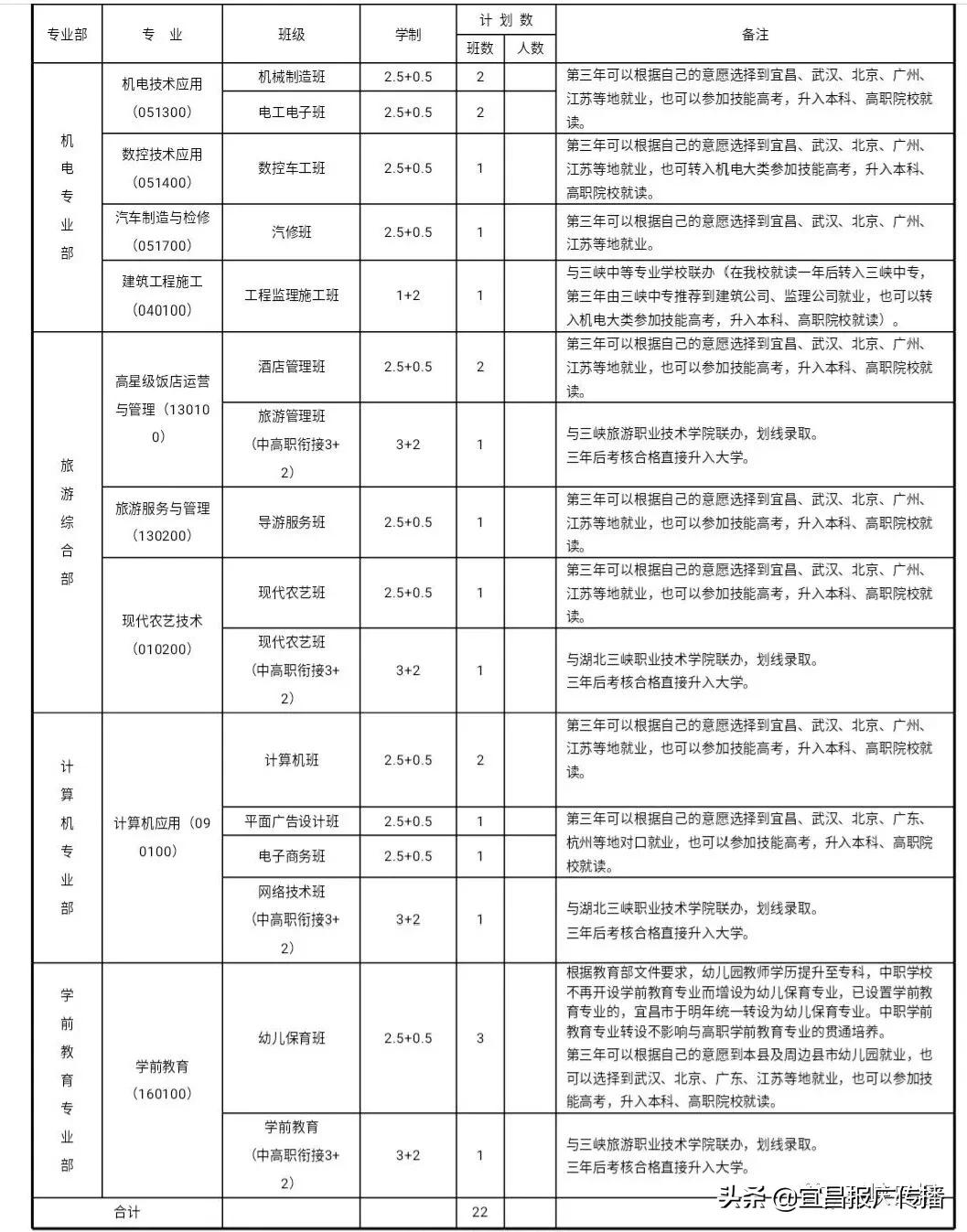 宜昌三峡中专招生怎么搞,宜昌职校报考指南