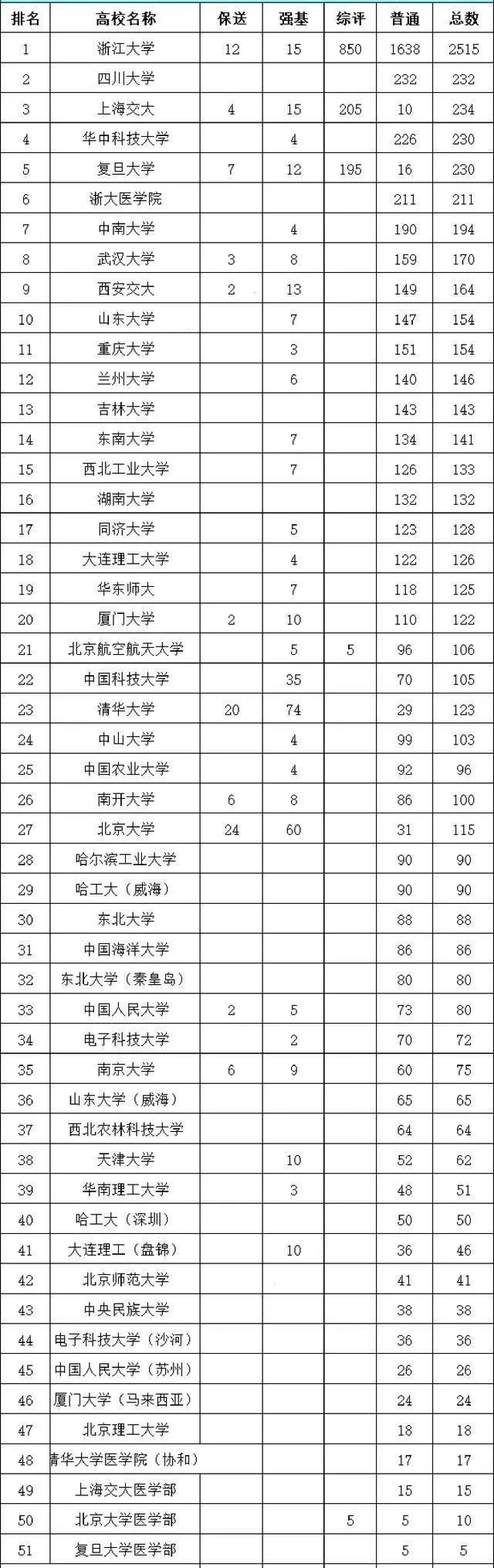 浙江大学在省内主要高中录取人数,浙江大学在浙江录取人数