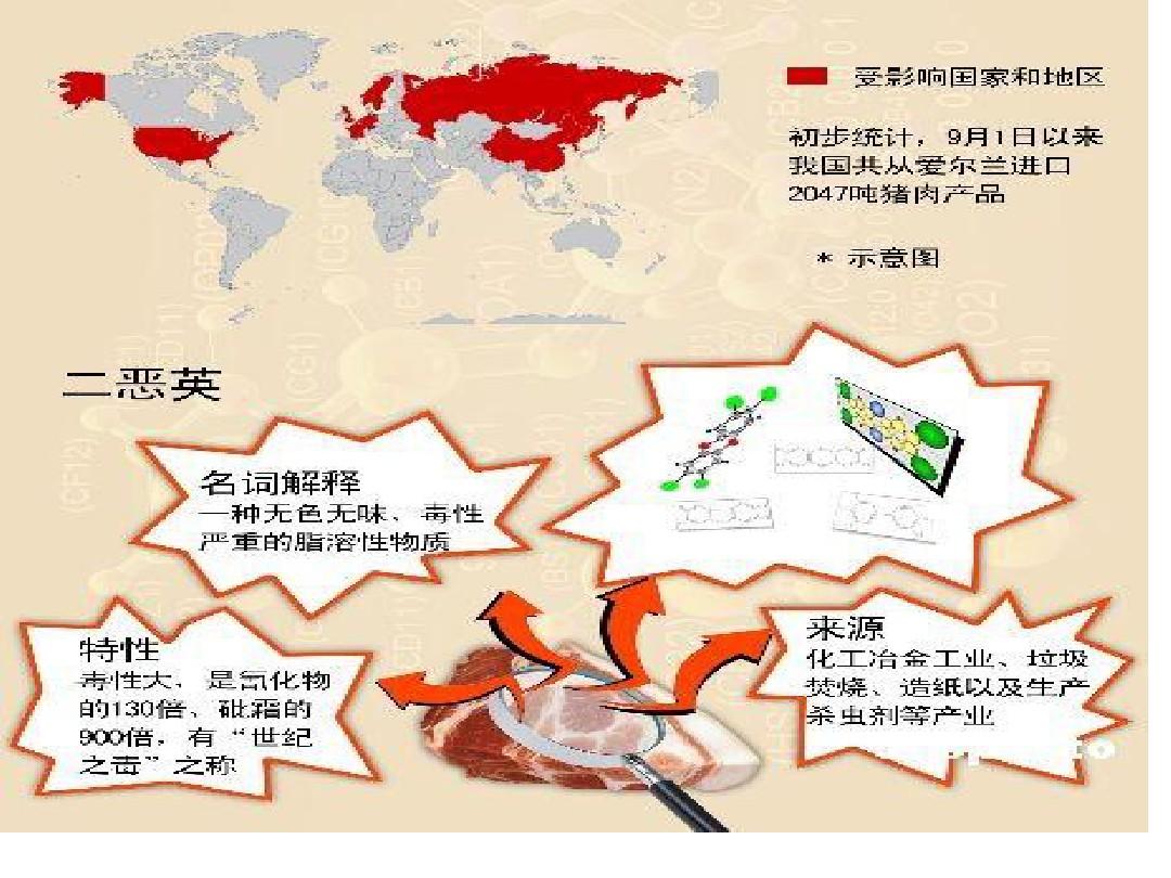 总统食物中毒毁容，血液中的含量是正常值的1000倍，又是二恶英!