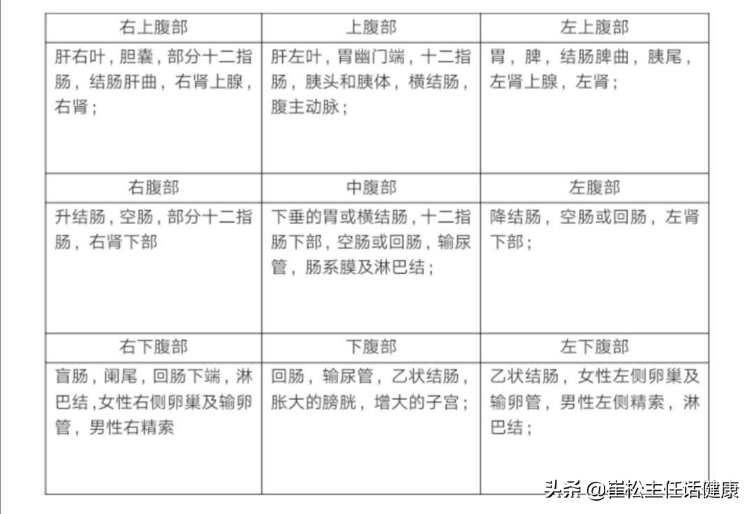 不想去医院第三弹！腹部不适的自我诊察