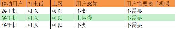 移动3g退网为什么还是2g,联通3g和移动2g有什么区别