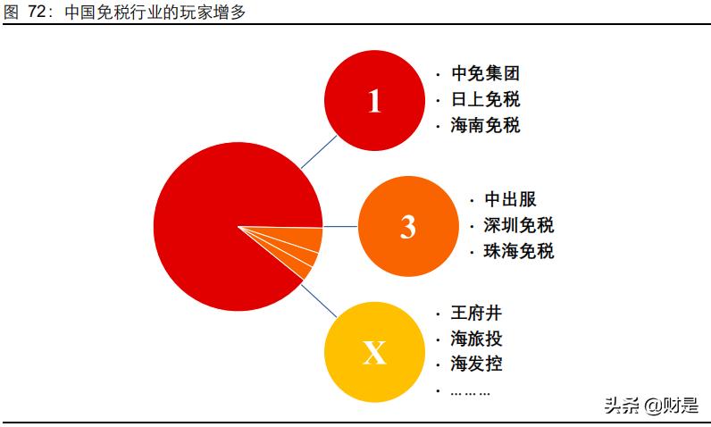 机场免税商业逻辑,机场免税分析