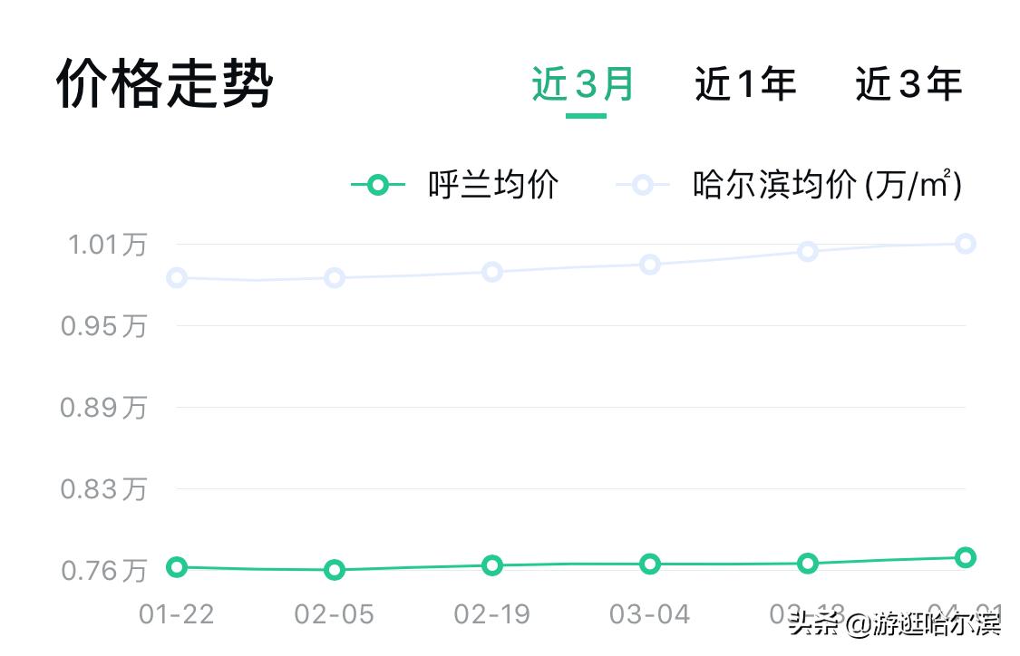 2022年哈尔滨各小区房价排行榜,哈尔滨松浦观江国际a区现在房价