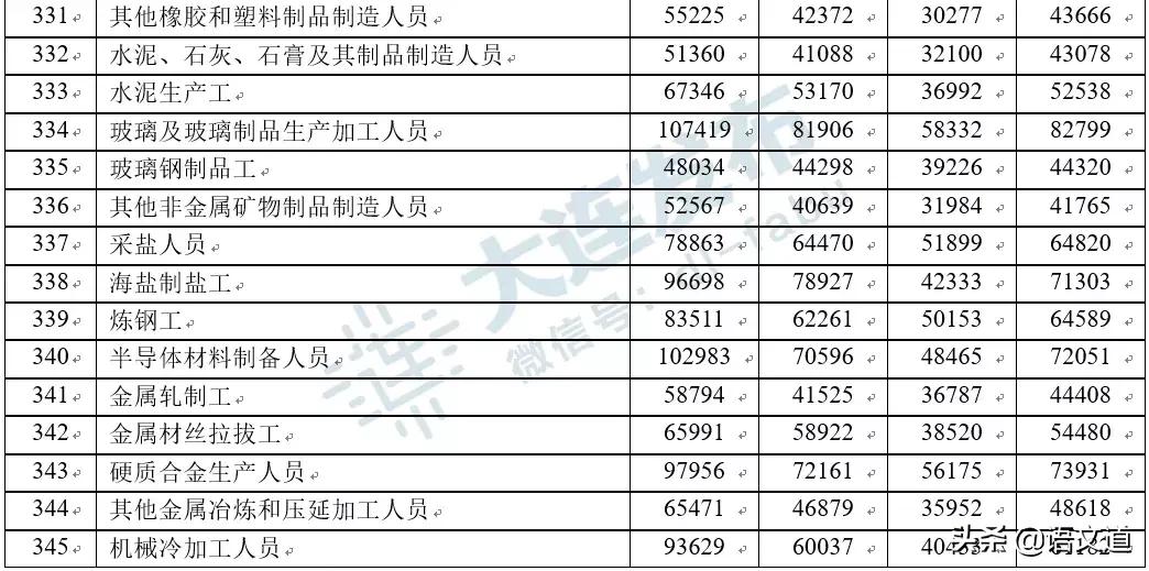 在大连多少工资够生活,在大连多少工资算中产