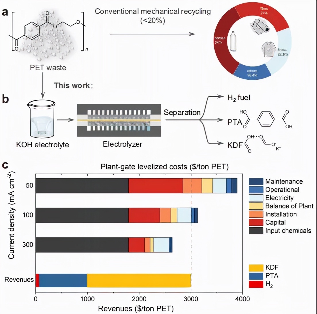 清华大学研发塑料分解新途径，“变废为宝”后每吨大约赚350美元