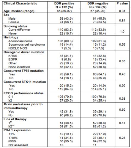 DNA损伤修复基因突变好免疫治疗关系