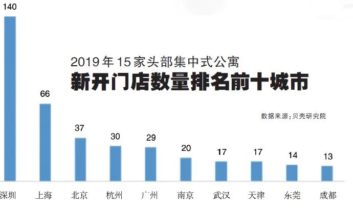 资本逐鹿下的长租公寓市场,后疫情时代的长租公寓变局