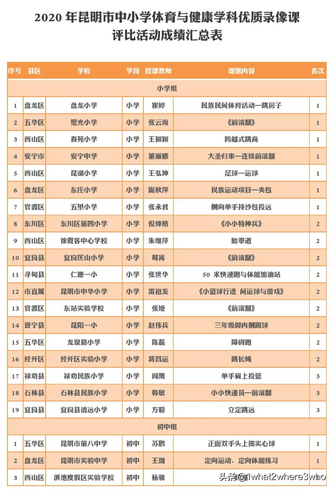 江苏省初中体育与健康优质课评选,中小学健康教育优质课评选结果