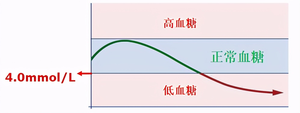 预防低血糖发生的护理措施,运动中低血糖症的症状预防及处理