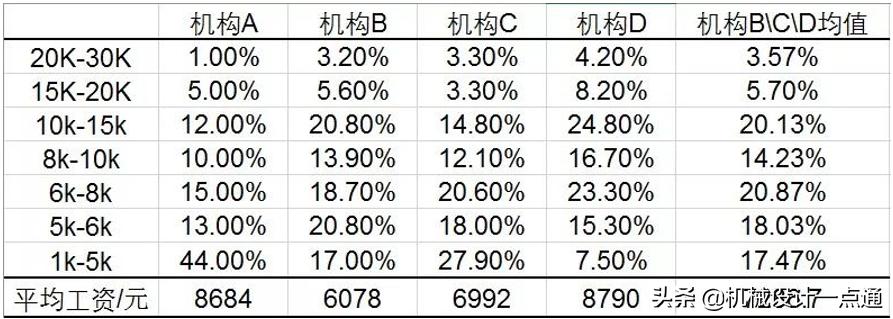 机械工程师前景及待遇,机械专业工资看学历还是看经验