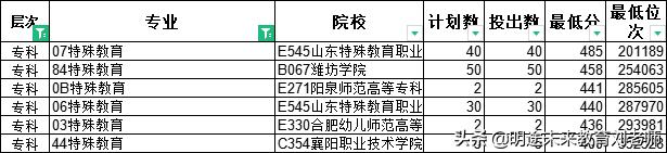 这6个专科专业好就业都是香饽饽,就业前景比较好的专科专业有哪些