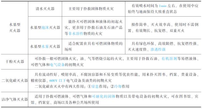 灭火器的分类和适用范围的表格,灭火器的分类与使用