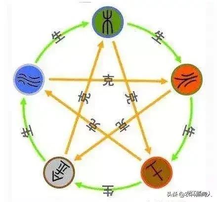 五行相生相克正确顺序口诀,天干地支五行相生相克
