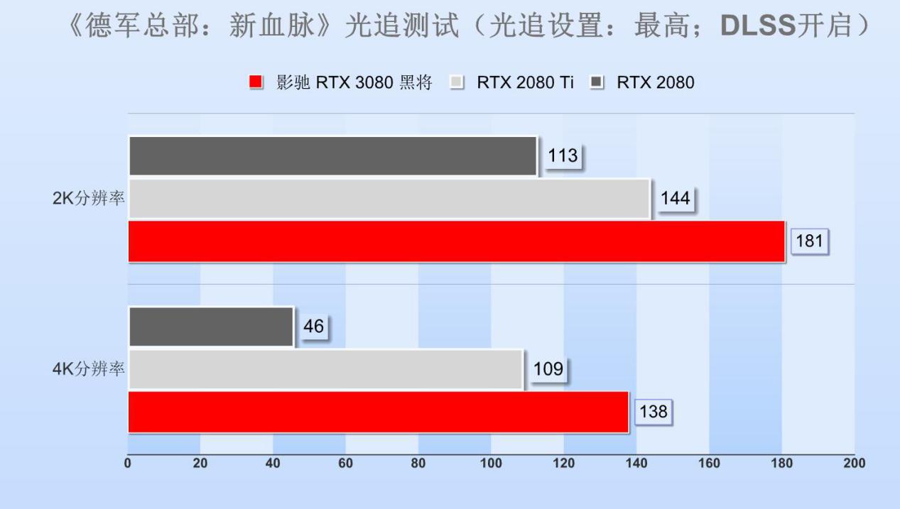 影驰rtx3080黑将首测以匠心铸枪魂,影驰黑将pro250g评测