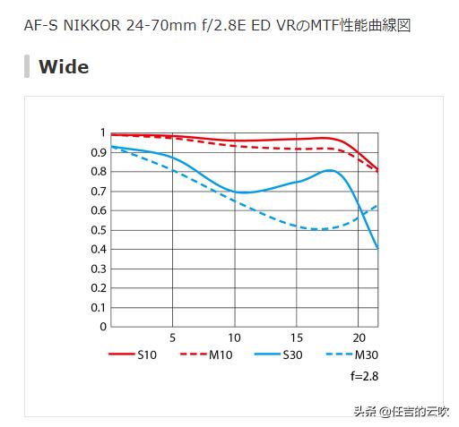 从尼康24-200镜头表现看超大变焦成气候还有必要用大三元吗