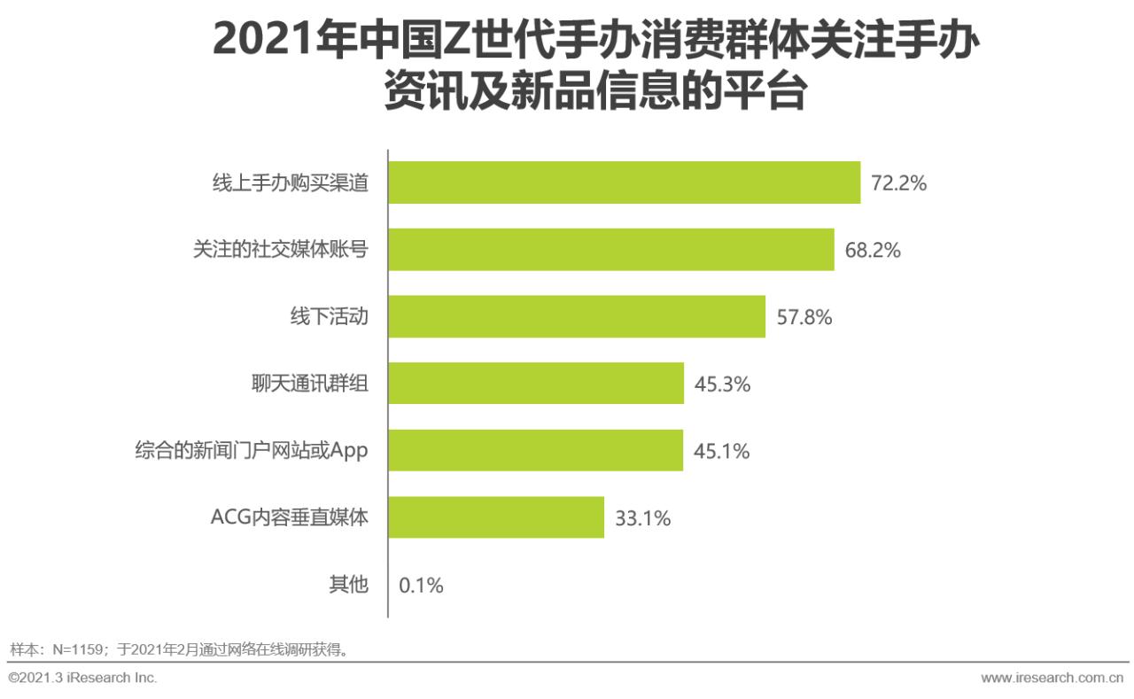 中国z世代手办消费趋势研究报告,2022中国z世代手办研究报告