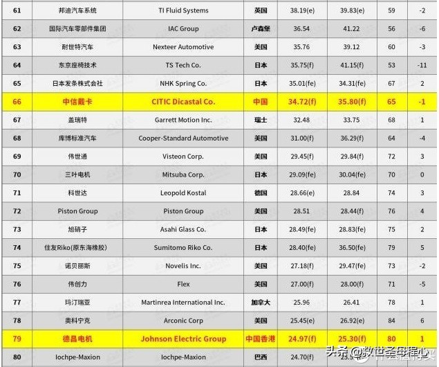 毫无用处的汽车知识篇四十一：汽车零配件百强供应商都有啥,2?