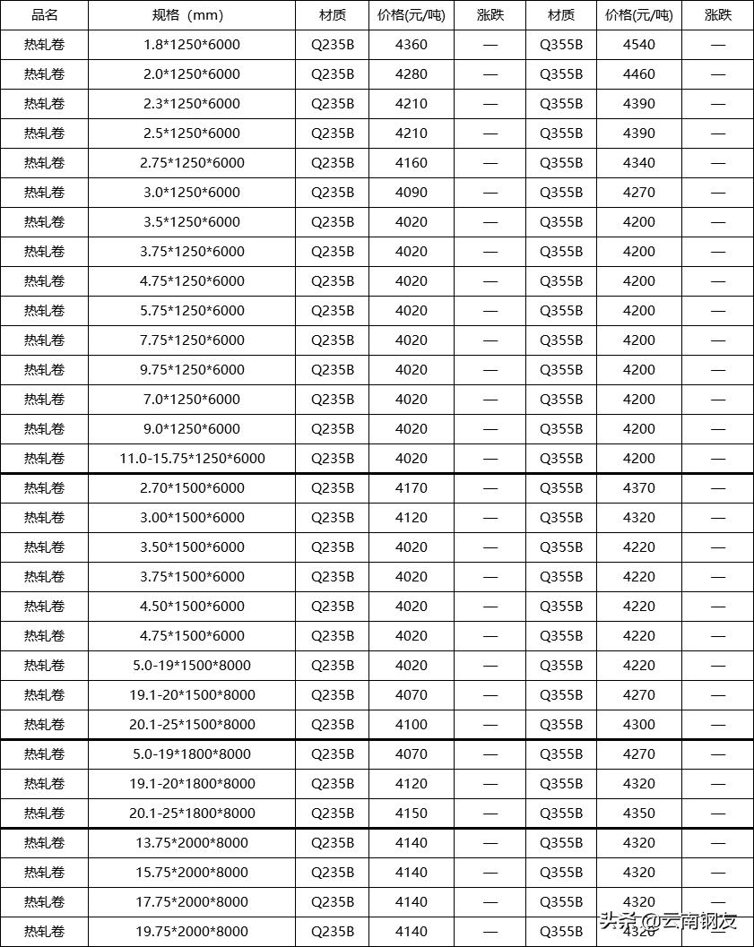 11月21日昆明钢材市场最新报价,2022年10月24日昆明钢材价格