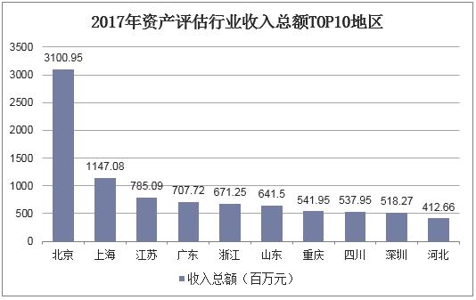 资产评估行业市场分析,资产评估行业现状及前景