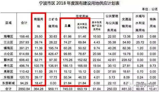 奉化的发展,奉化城北未来发展规划