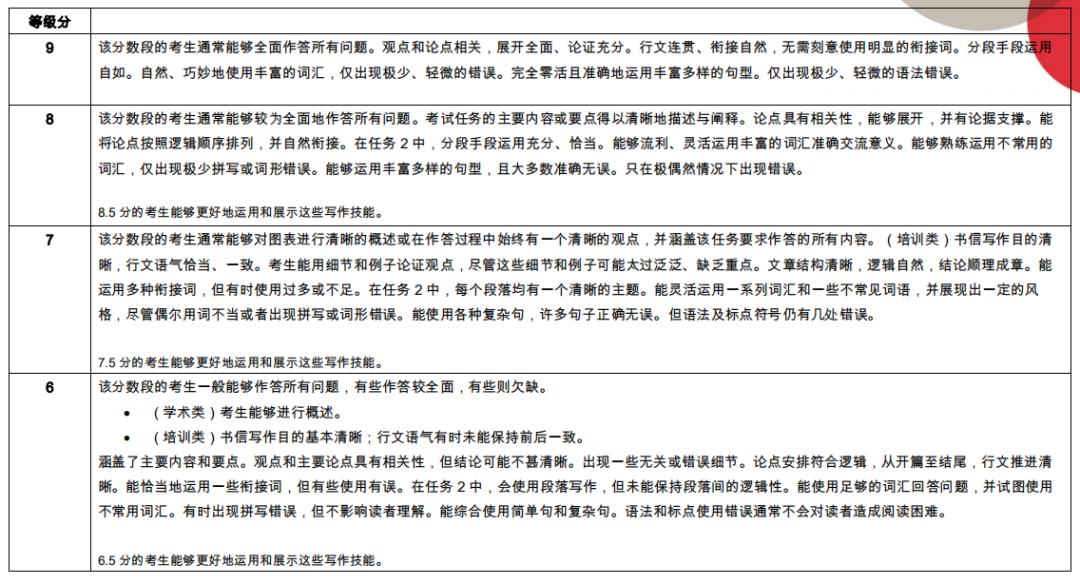 雅思7分是真的吗,雅思7分错多少题