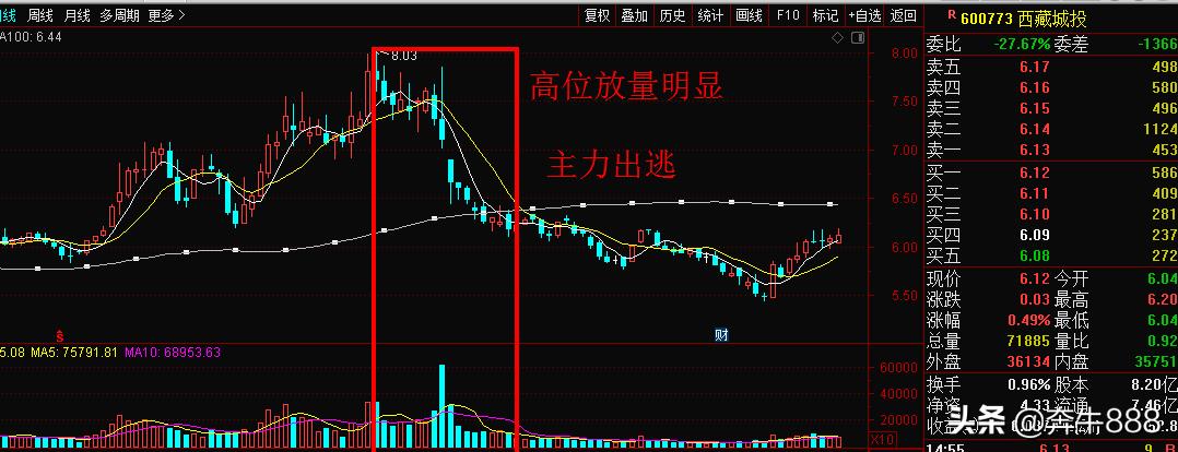 认清洗盘的套路把握投资机会,主力不停的挂压单是出货还是洗盘