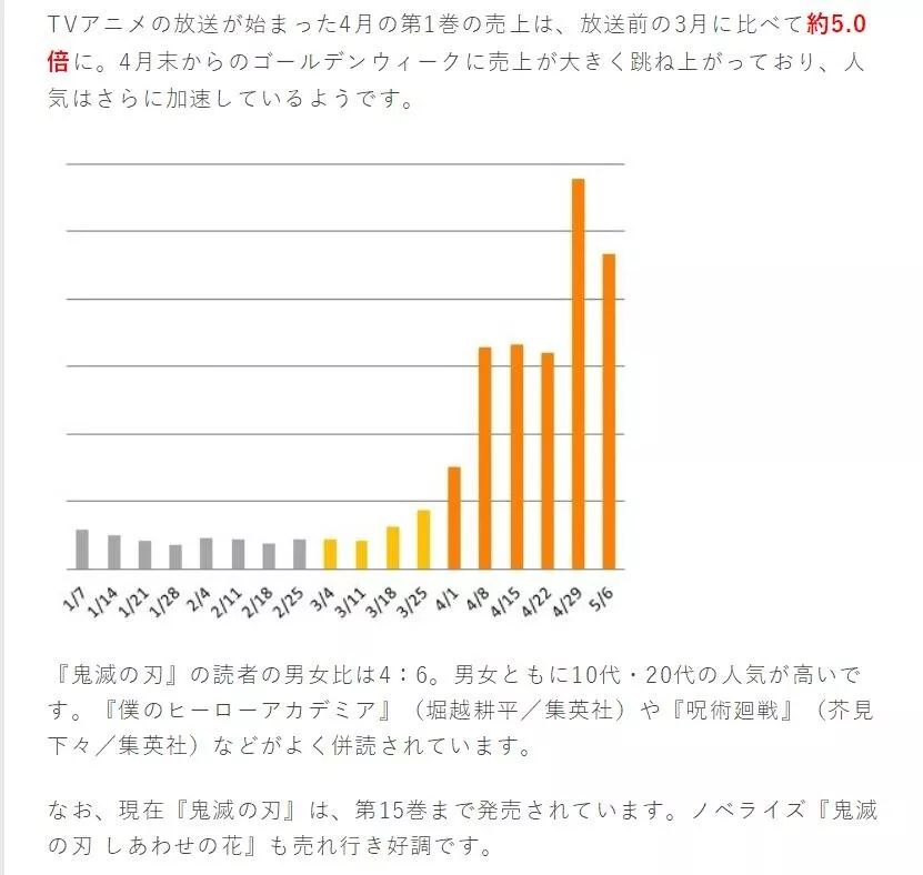 鬼灭之刃动画化前销量,鬼灭之刃漫画免费观看全集完整版