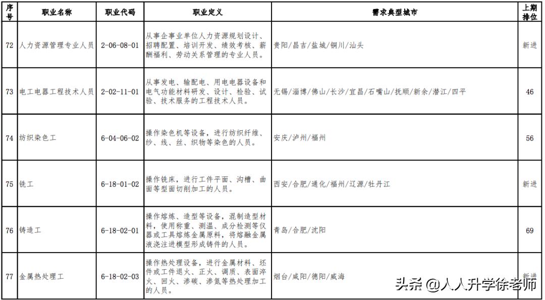 目前最缺人的十大职业,最缺人的100个职业公布