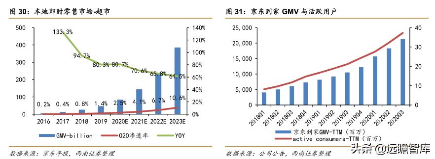 菜鸟物流和京东物流的发展潜力,阿里菜鸟物流与京东物流的不同点