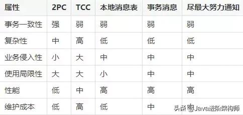 分布式事务有哪几种以及解决方案,分布式服务的看法和理解