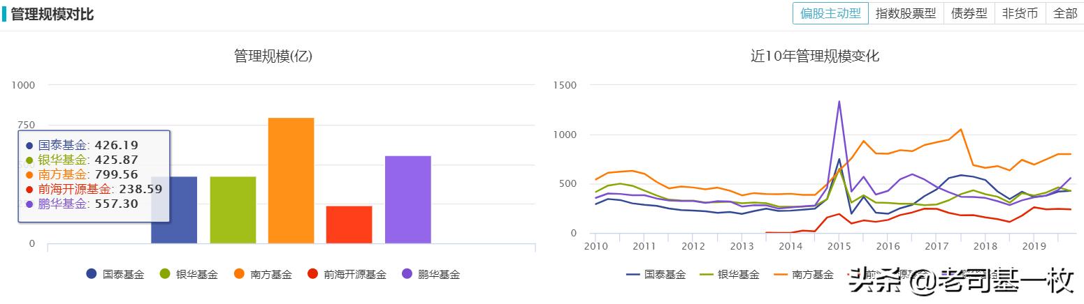 2021年主动权益类基金前30名,2019年主动权益基金排名前十