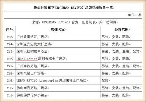 比音勒芬368万战投“中国版ZARA”UR，高尔夫服饰龙头分羹快时尚