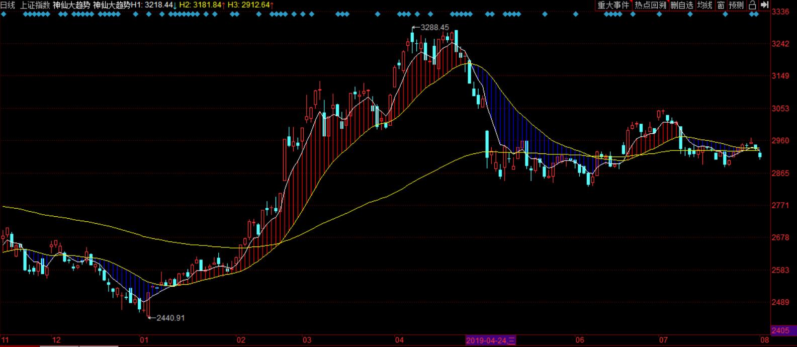 神仙大趋势指标选股,神仙圈子直播间