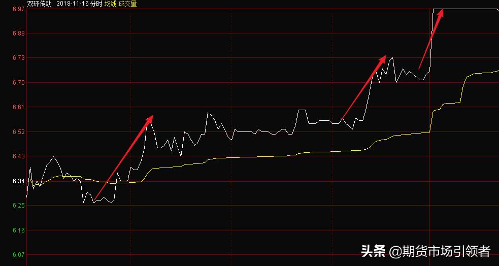 如何看懂股票分时图的趋势,股票分时图看盘技巧讲解