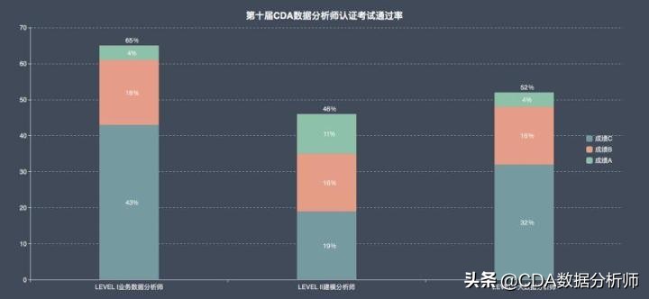 cda数据分析师考试报名条件,cda数据分析师认证含金量