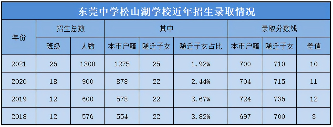 2022年东莞中学松山湖学校喜报,松山湖莞中2022重本率