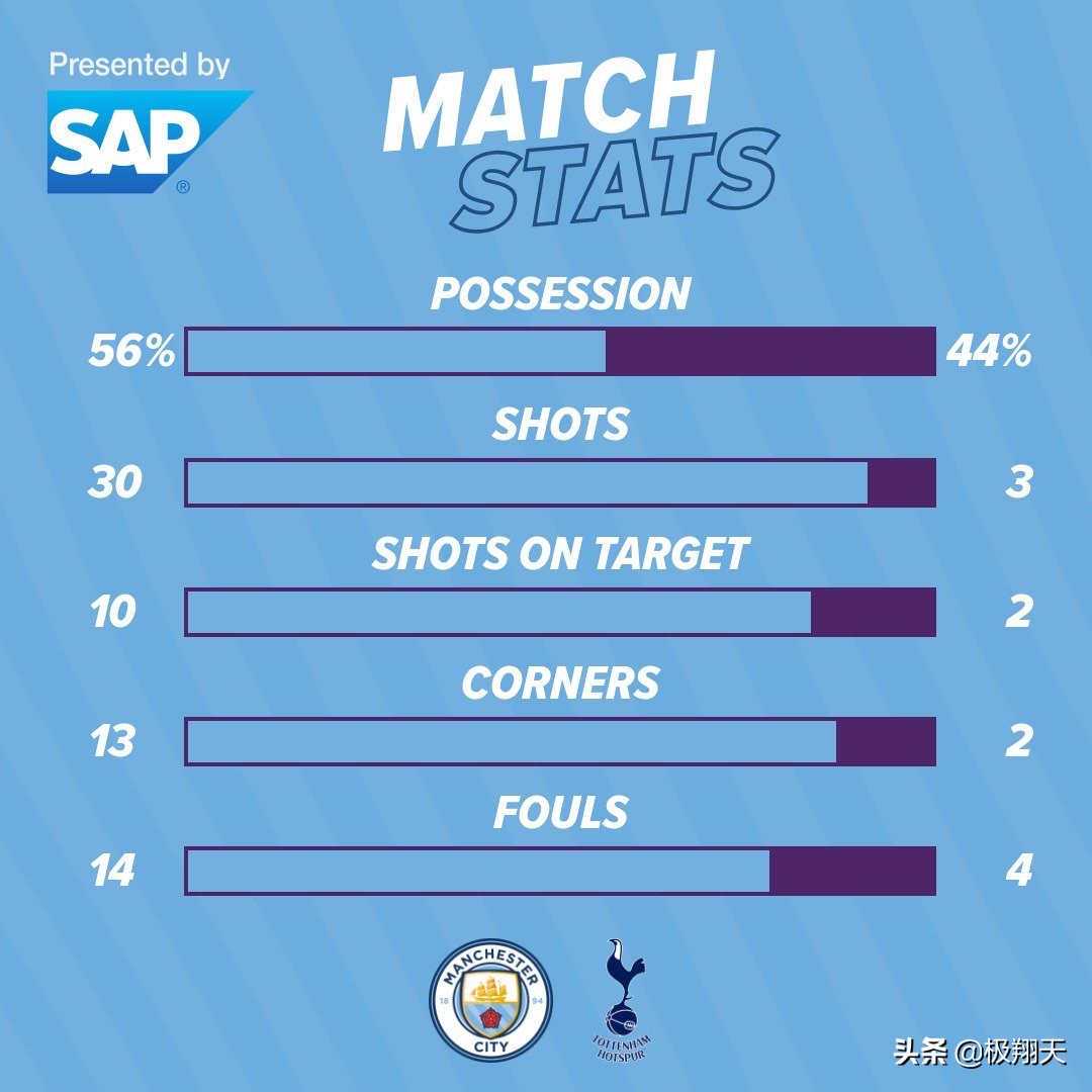 神奇比分曼城对伯恩,英超神奇对决