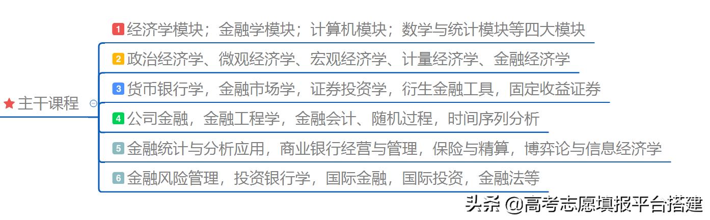 金融工程是经管类专业嘛,金融工程算是工科吗