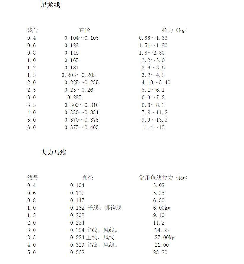 全套鱼线怎么看长短,新手怎么样挑选鱼钩和鱼线