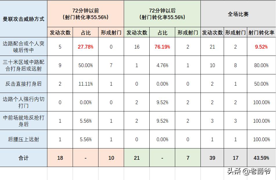 11打10却更难踢，曼联不怕丢人面对铁桶阵时只能找回斯莫林了