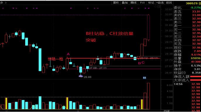 股市擒庄绝技,擒庄选股四步战法